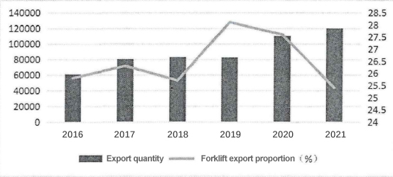 La tasa de penetración de los montacargas eléctricos aumenta, el mercado de exportación es prometedor